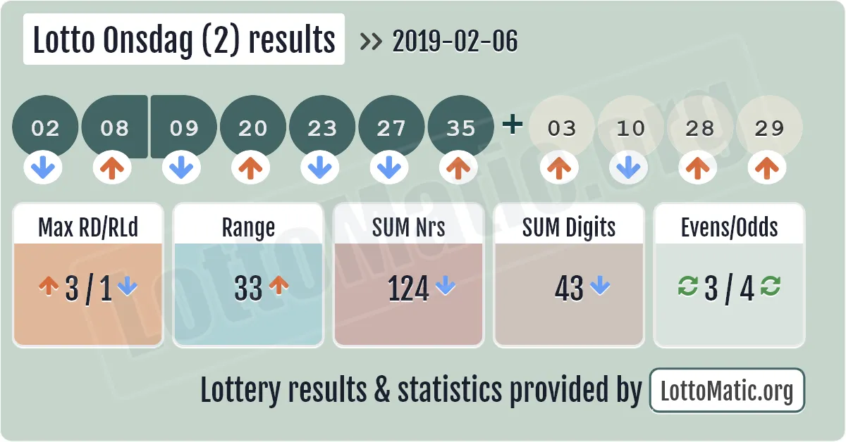 Lotto Onsdag (2) results drawn on 2019-02-06