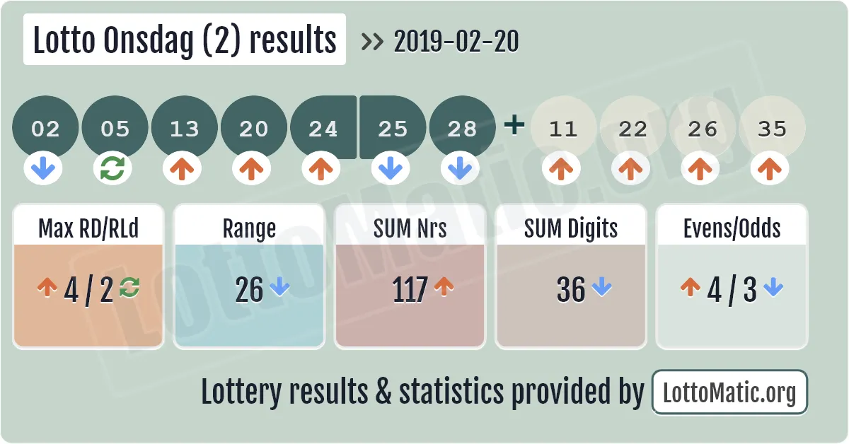 Lotto Onsdag (2) results drawn on 2019-02-20