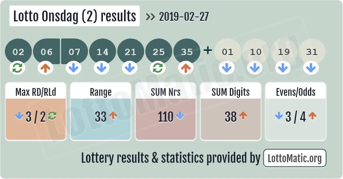 Lotto Onsdag (2) results drawn on 2019-02-27