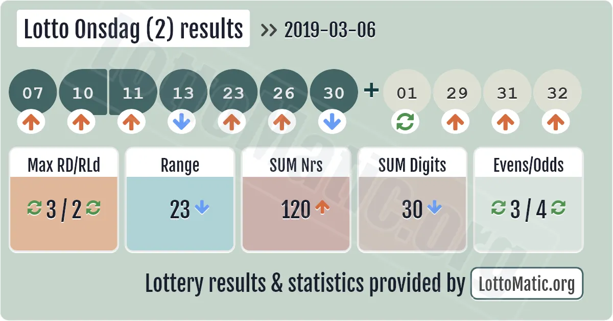 Lotto Onsdag (2) results drawn on 2019-03-06