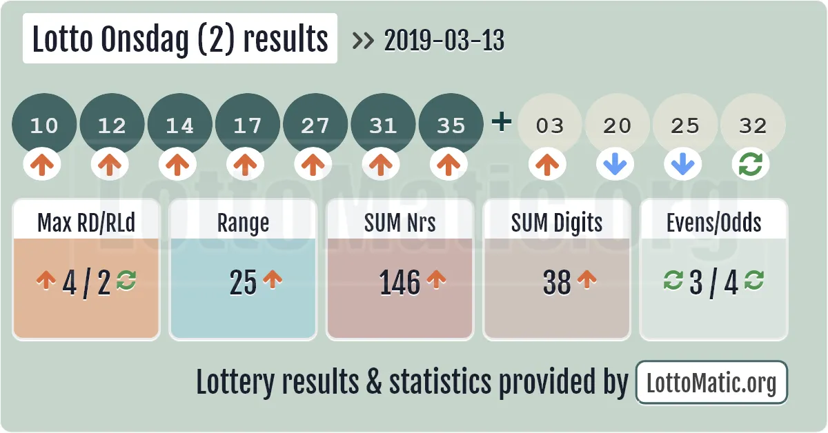 Lotto Onsdag (2) results drawn on 2019-03-13