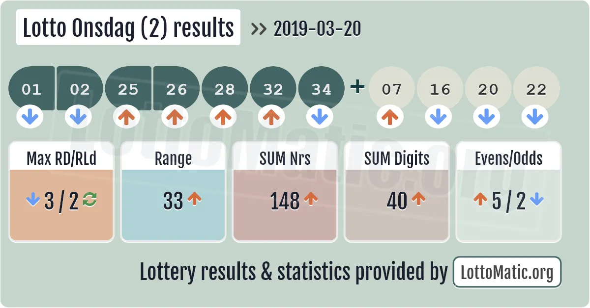 Lotto Onsdag (2) results drawn on 2019-03-20