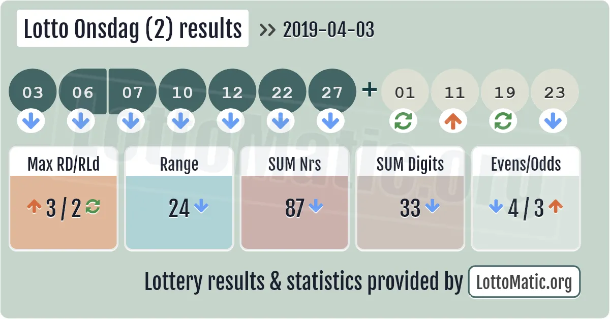 Lotto Onsdag (2) results drawn on 2019-04-03