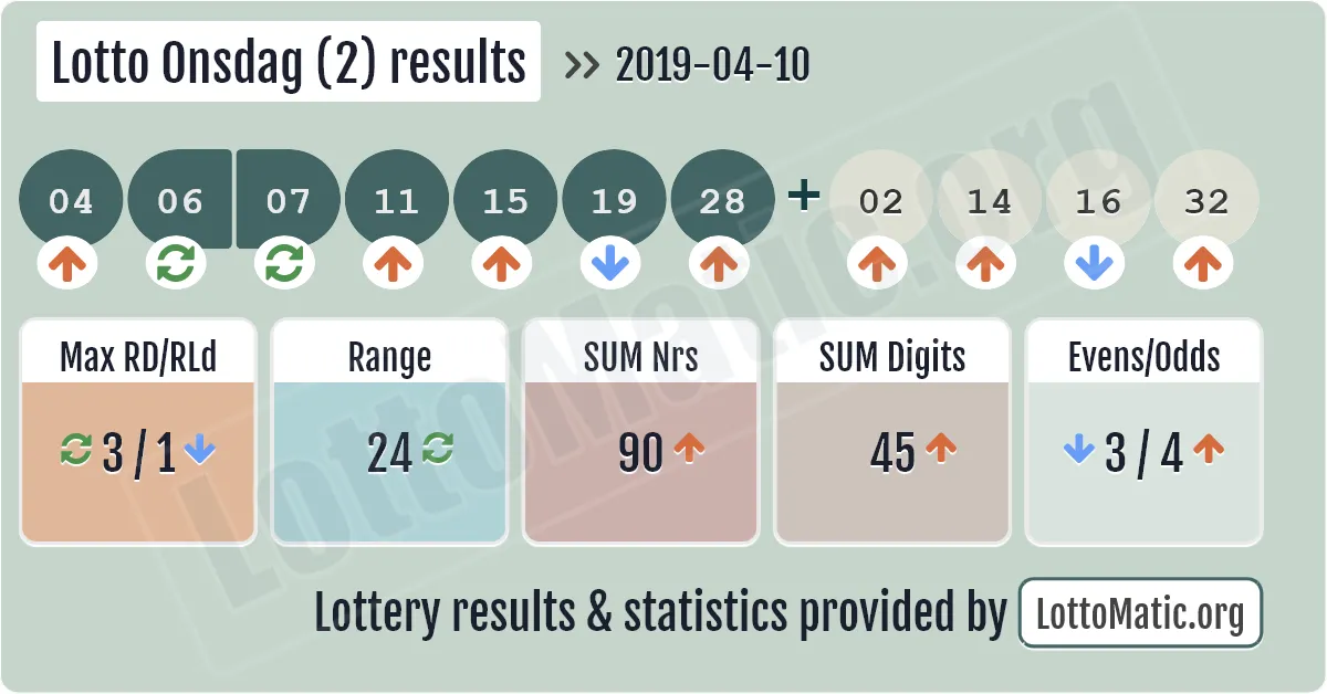 Lotto Onsdag (2) results drawn on 2019-04-10