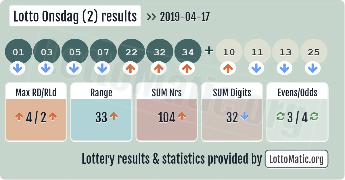 Lotto Onsdag (2) results drawn on 2019-04-17