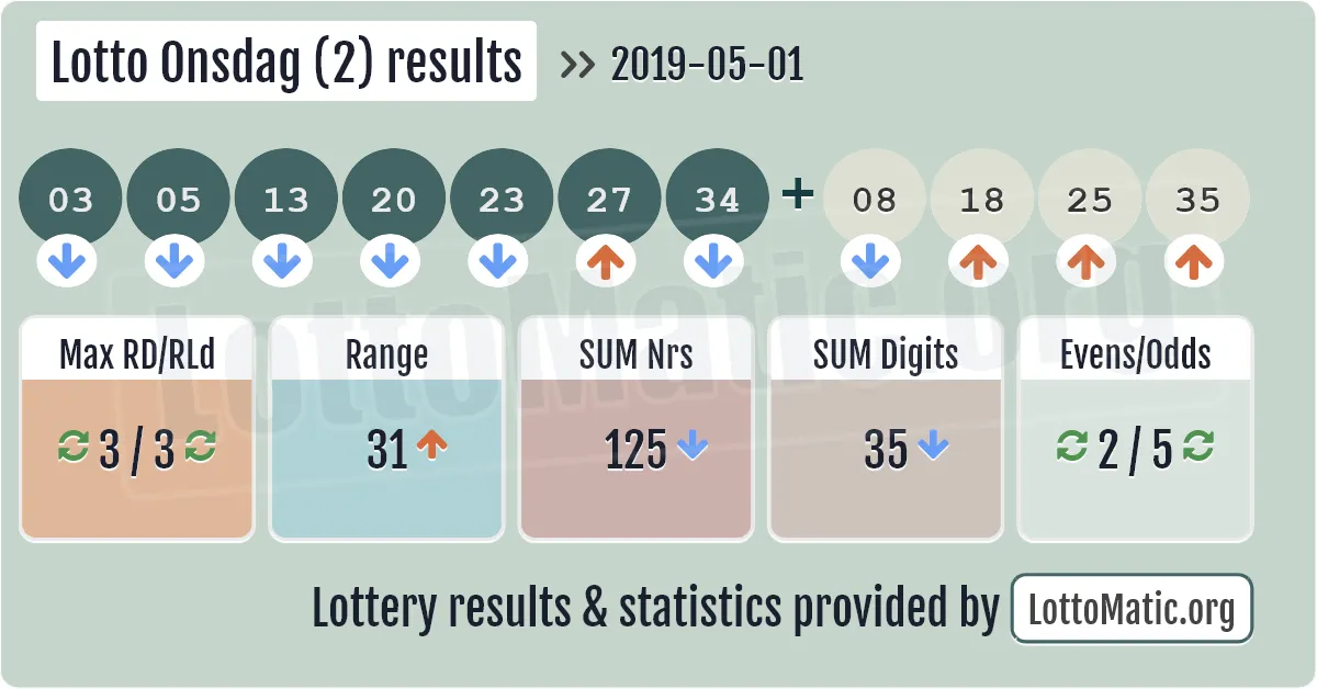 Lotto Onsdag (2) results drawn on 2019-05-01