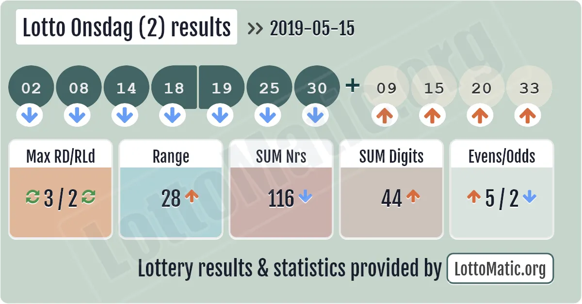 Lotto Onsdag (2) results drawn on 2019-05-15