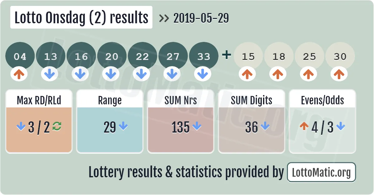 Lotto Onsdag (2) results drawn on 2019-05-29