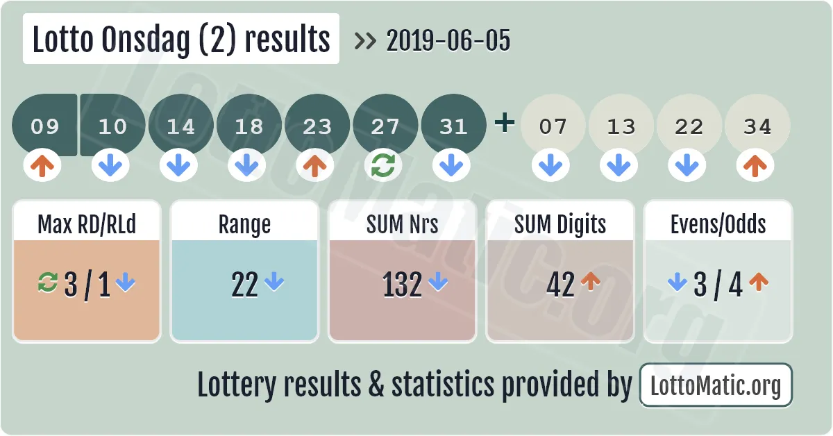 Lotto Onsdag (2) results drawn on 2019-06-05