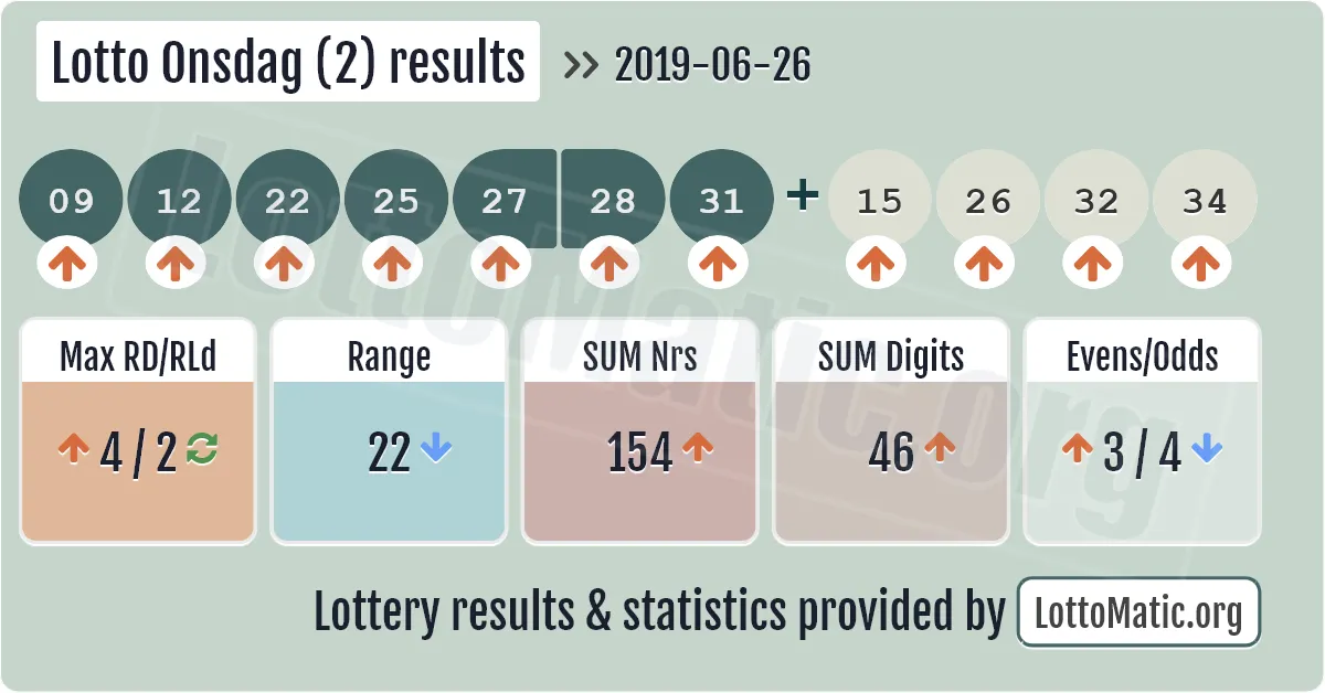 Lotto Onsdag (2) results drawn on 2019-06-26