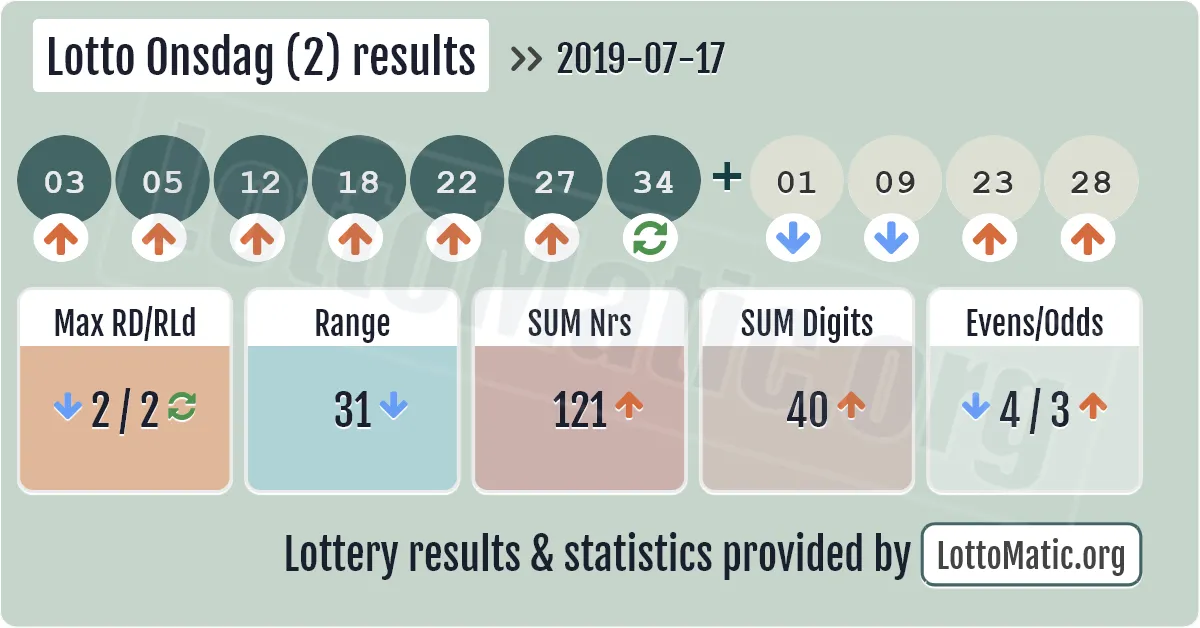 Lotto Onsdag (2) results drawn on 2019-07-17