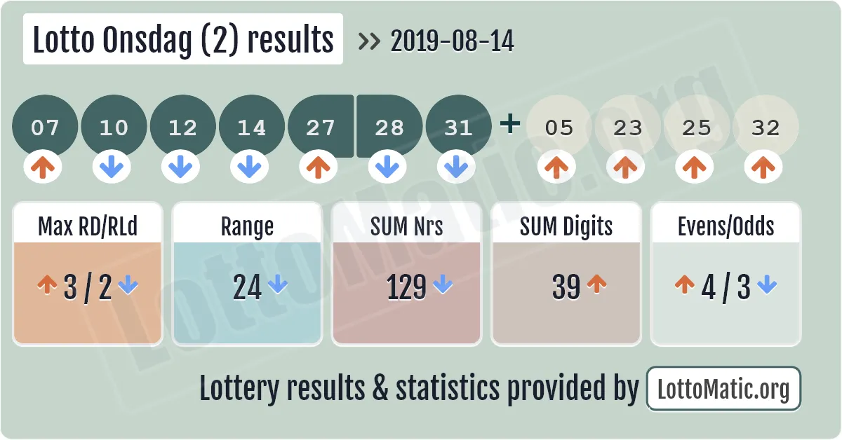 Lotto Onsdag (2) results drawn on 2019-08-14