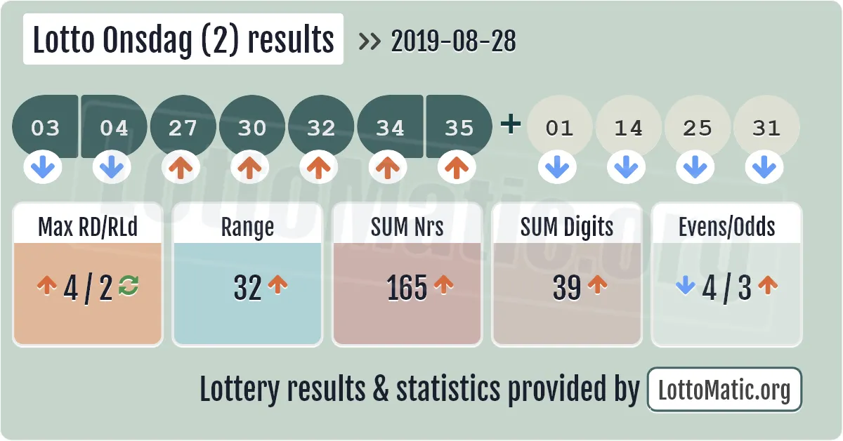 Lotto Onsdag (2) results drawn on 2019-08-28