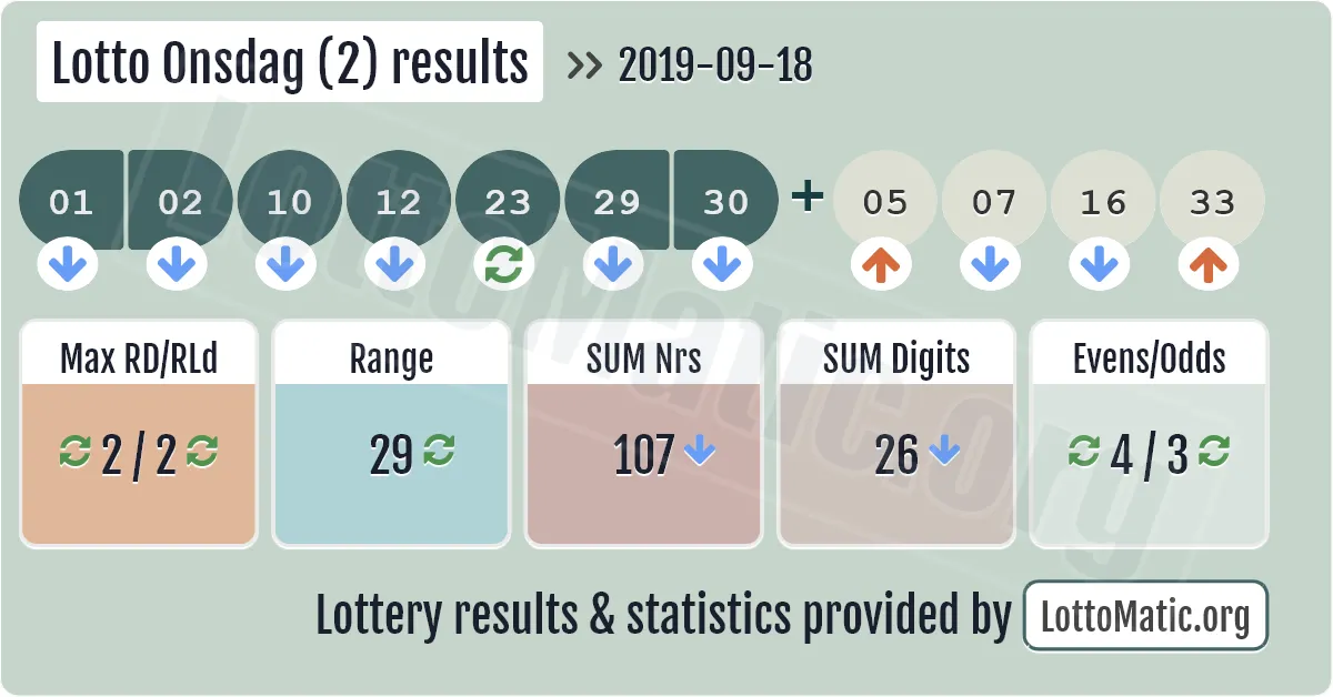 Lotto Onsdag (2) results drawn on 2019-09-18