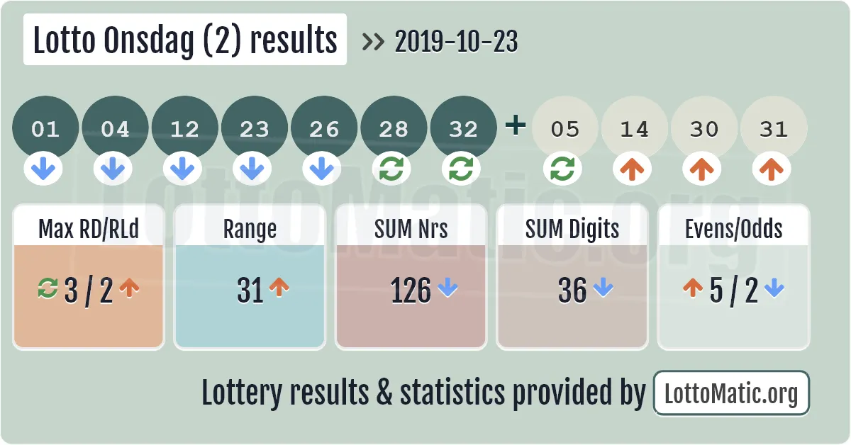 Lotto Onsdag (2) results drawn on 2019-10-23