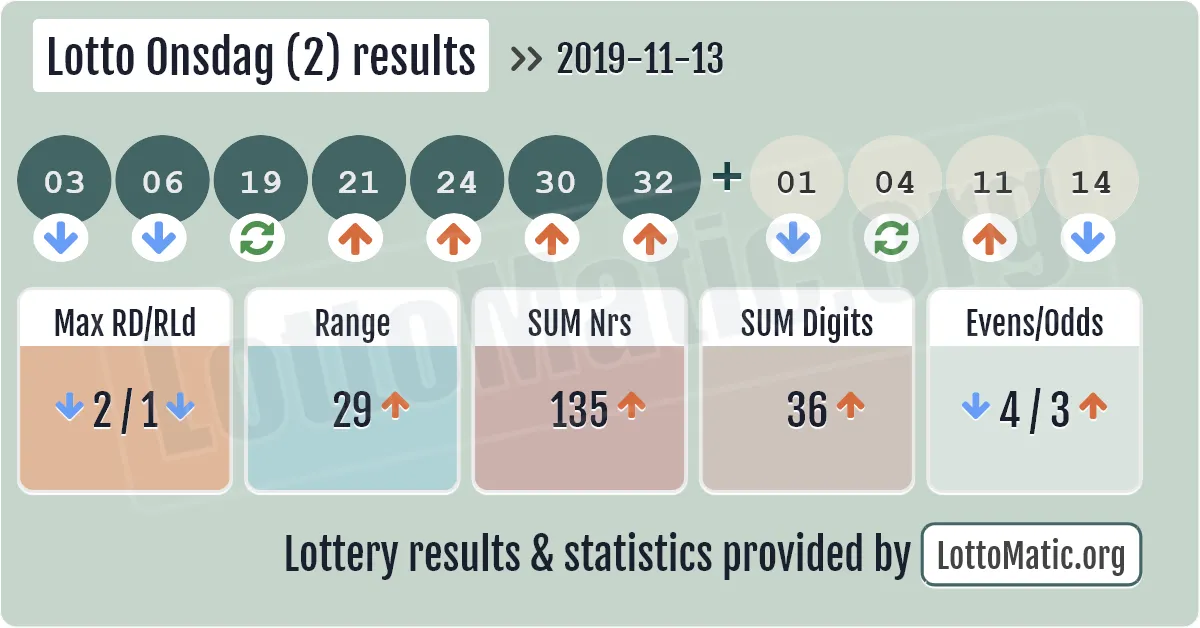Lotto Onsdag (2) results drawn on 2019-11-13