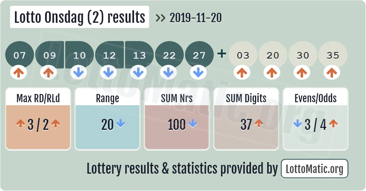 Lotto Onsdag (2) results drawn on 2019-11-20