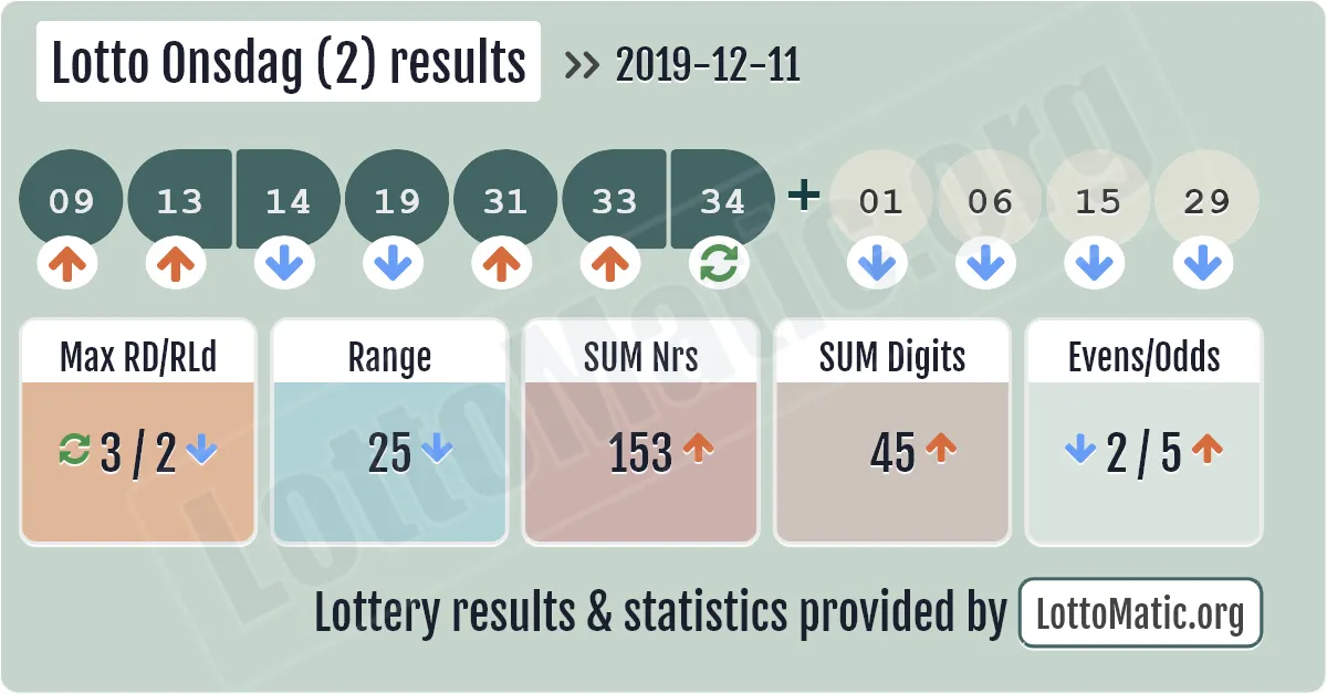 Lotto Onsdag (2) results drawn on 2019-12-11