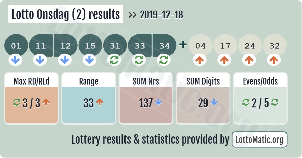 Lotto Onsdag (2) results drawn on 2019-12-18