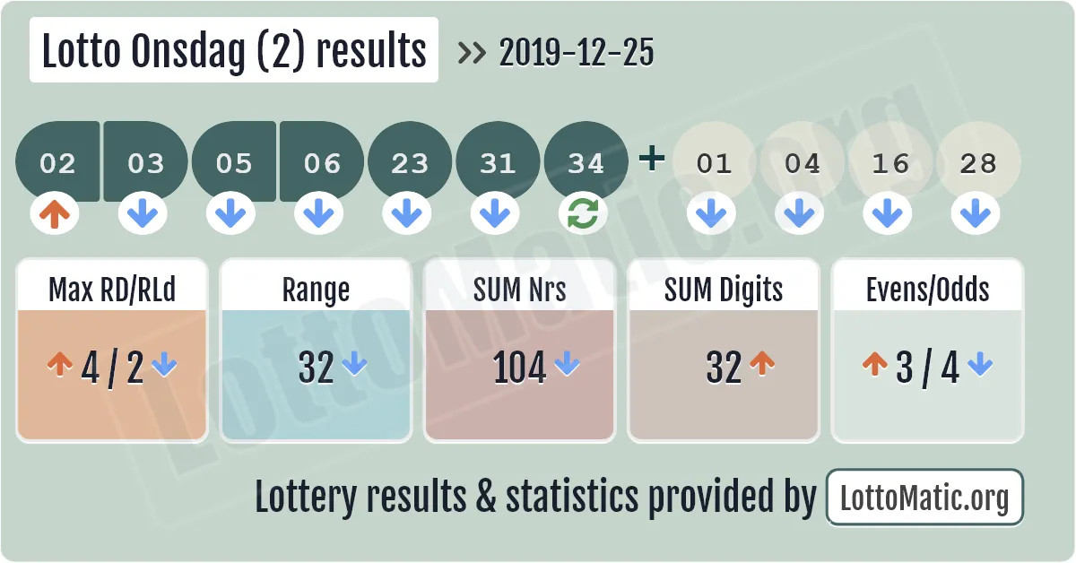 Lotto Onsdag (2) results drawn on 2019-12-25