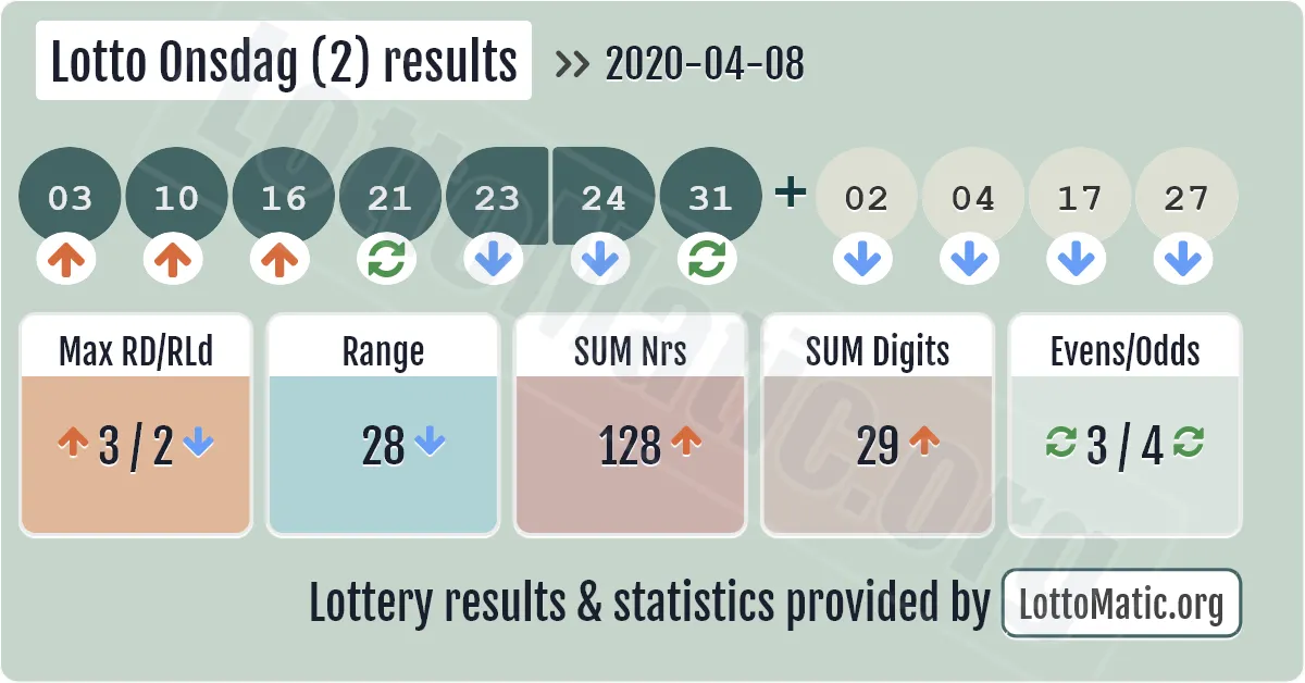 Lotto Onsdag (2) results drawn on 2020-04-08