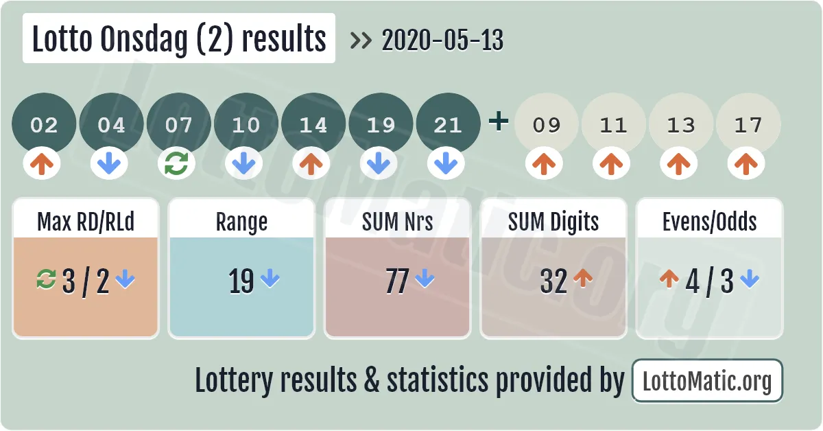 Lotto Onsdag (2) results drawn on 2020-05-13