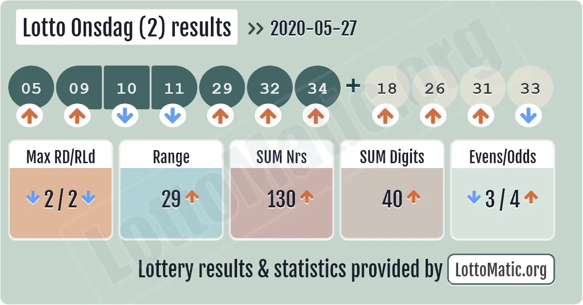 Lotto Onsdag (2) results drawn on 2020-05-27