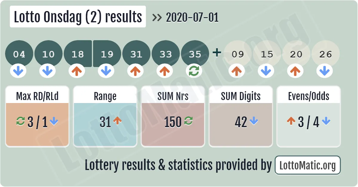 Lotto Onsdag (2) results drawn on 2020-07-01