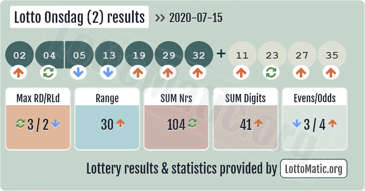 Lotto Onsdag (2) results drawn on 2020-07-15