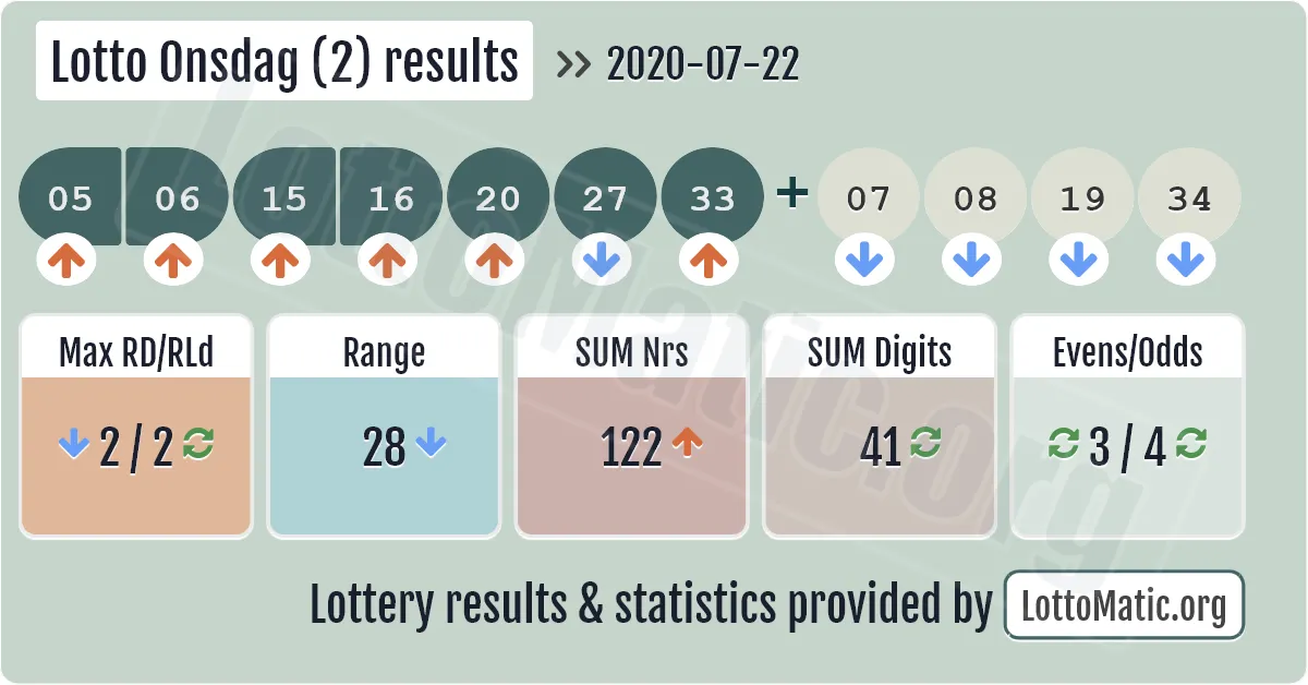 Lotto Onsdag (2) results drawn on 2020-07-22