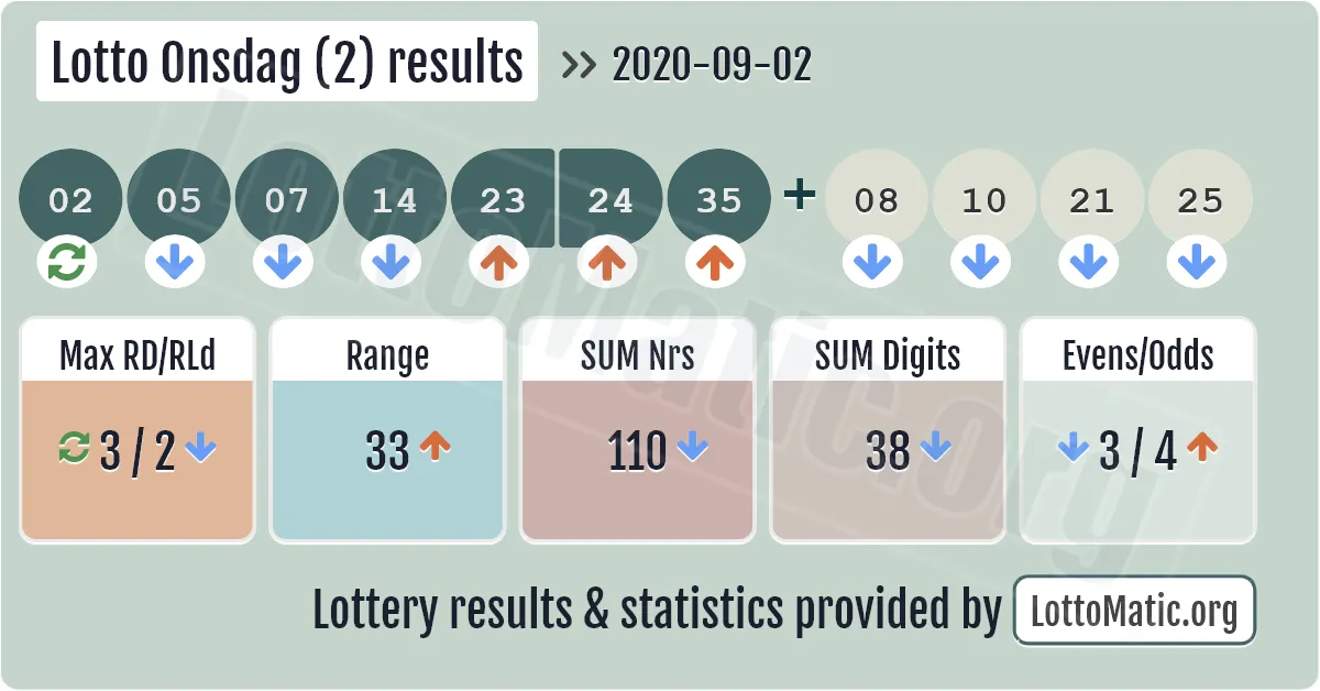 Lotto Onsdag (2) results drawn on 2020-09-02