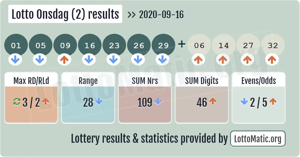 Lotto Onsdag (2) results drawn on 2020-09-16