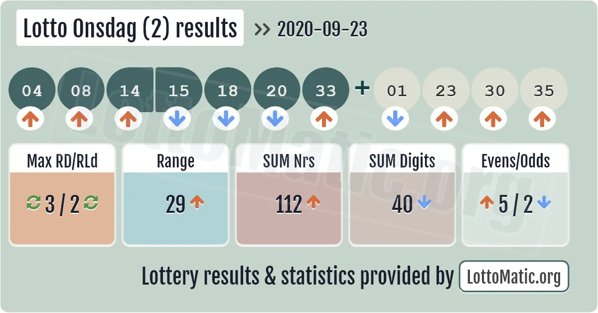Lotto Onsdag (2) results drawn on 2020-09-23