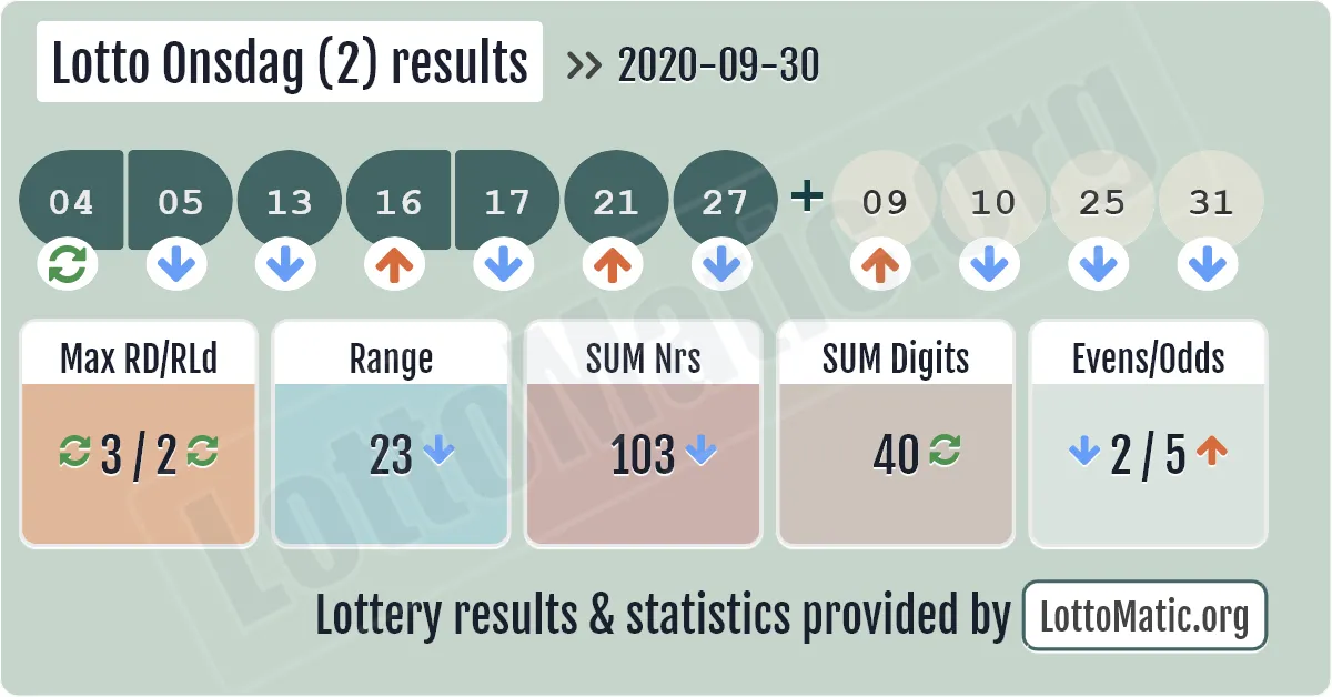 Lotto Onsdag (2) results drawn on 2020-09-30