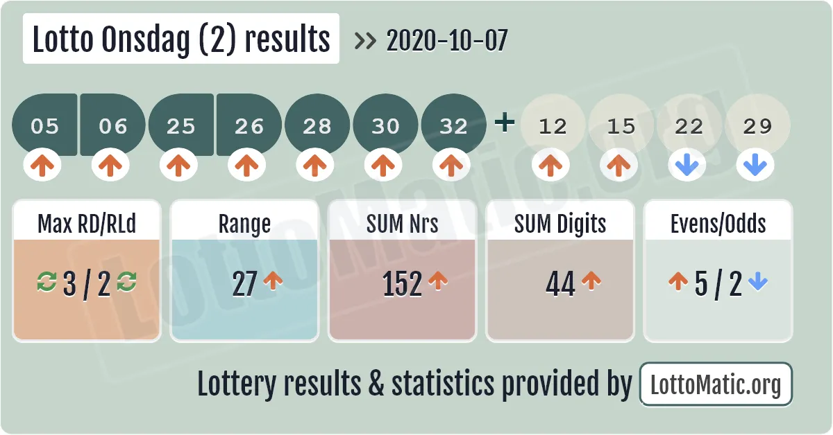 Lotto Onsdag (2) results drawn on 2020-10-07