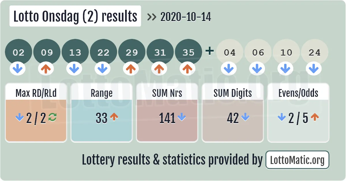 Lotto Onsdag (2) results drawn on 2020-10-14