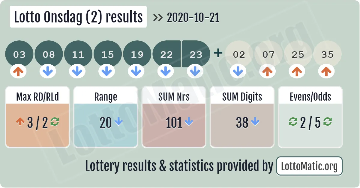 Lotto Onsdag (2) results drawn on 2020-10-21