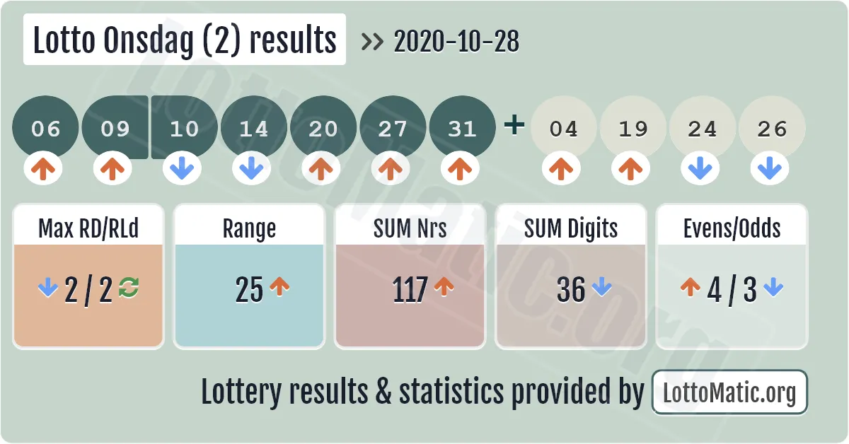 Lotto Onsdag (2) results drawn on 2020-10-28