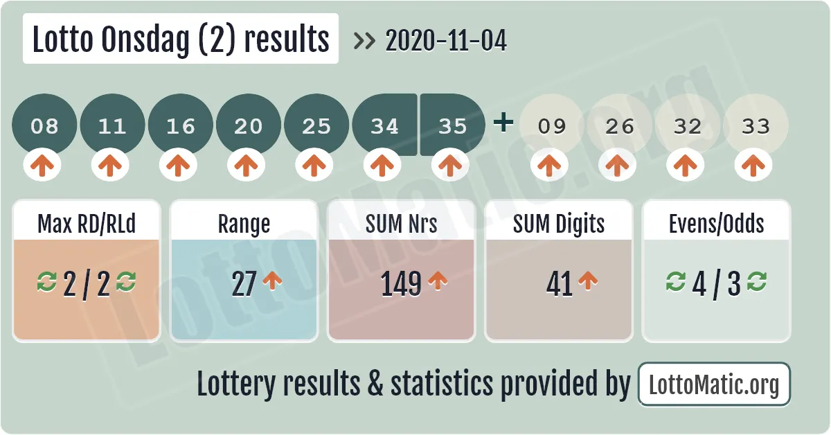 Lotto Onsdag (2) results drawn on 2020-11-04