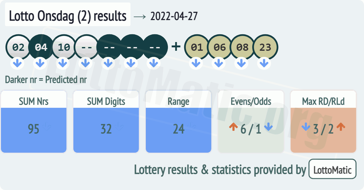 Lotto Onsdag (2) results drawn on 2022-04-27
