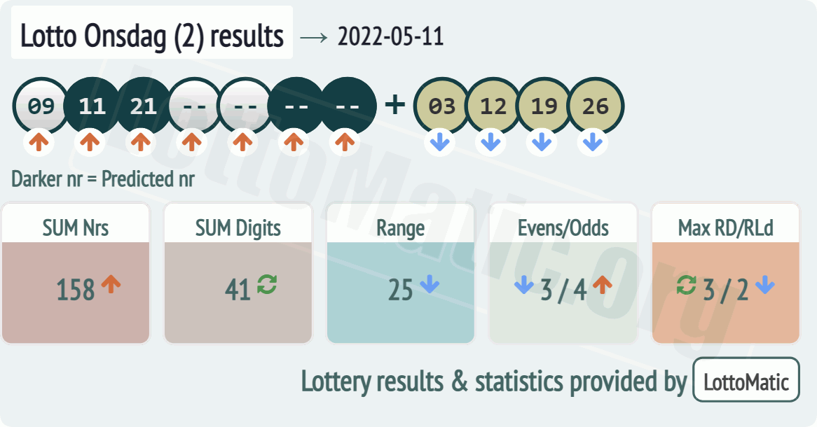 Lotto Onsdag (2) results drawn on 2022-05-11