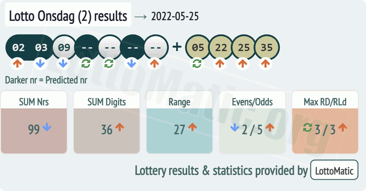Lotto Onsdag (2) results drawn on 2022-05-25