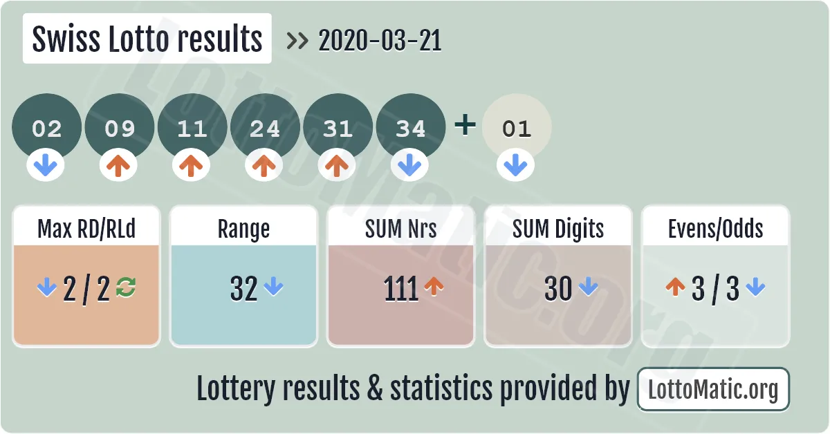 Swiss Lotto results drawn on 2020-03-21