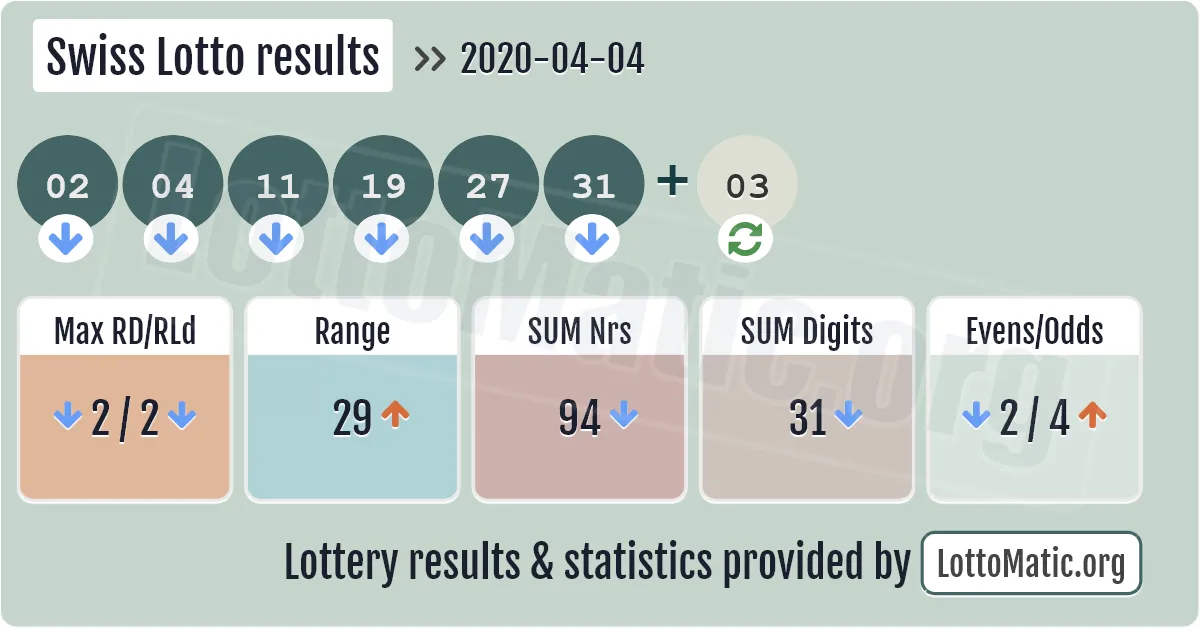 Swiss Lotto results drawn on 2020-04-04