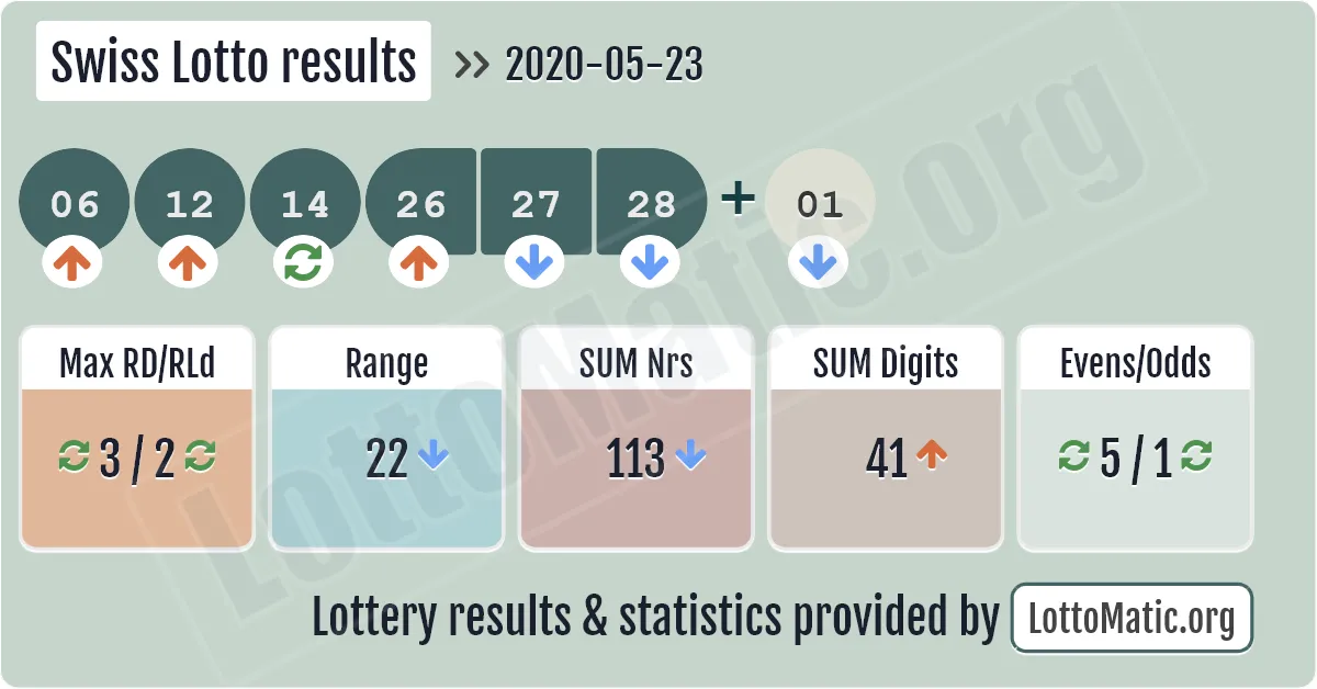Swiss Lotto results drawn on 2020-05-23
