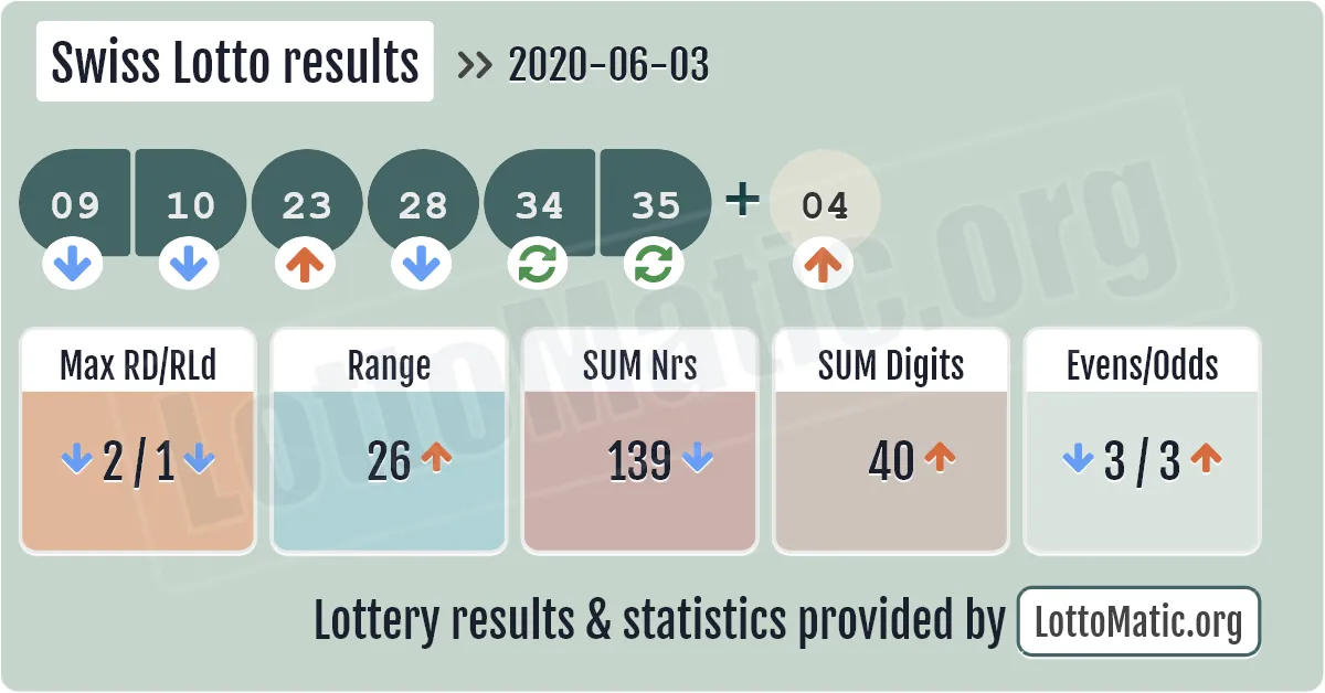 Swiss Lotto results drawn on 2020-06-03