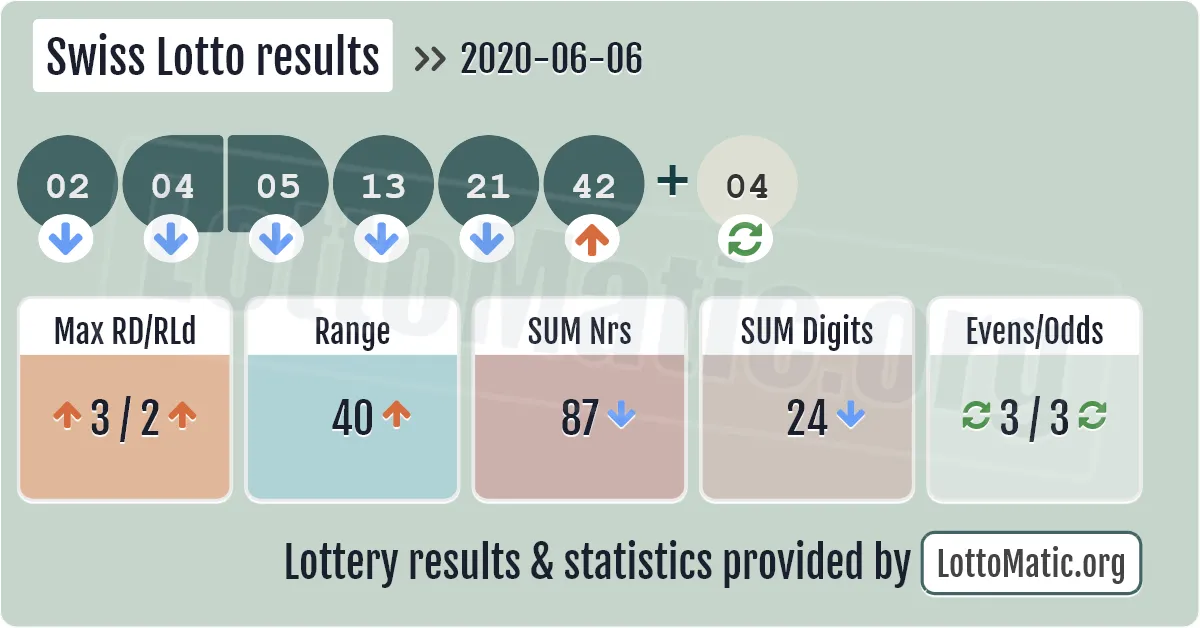 Swiss Lotto results drawn on 2020-06-06