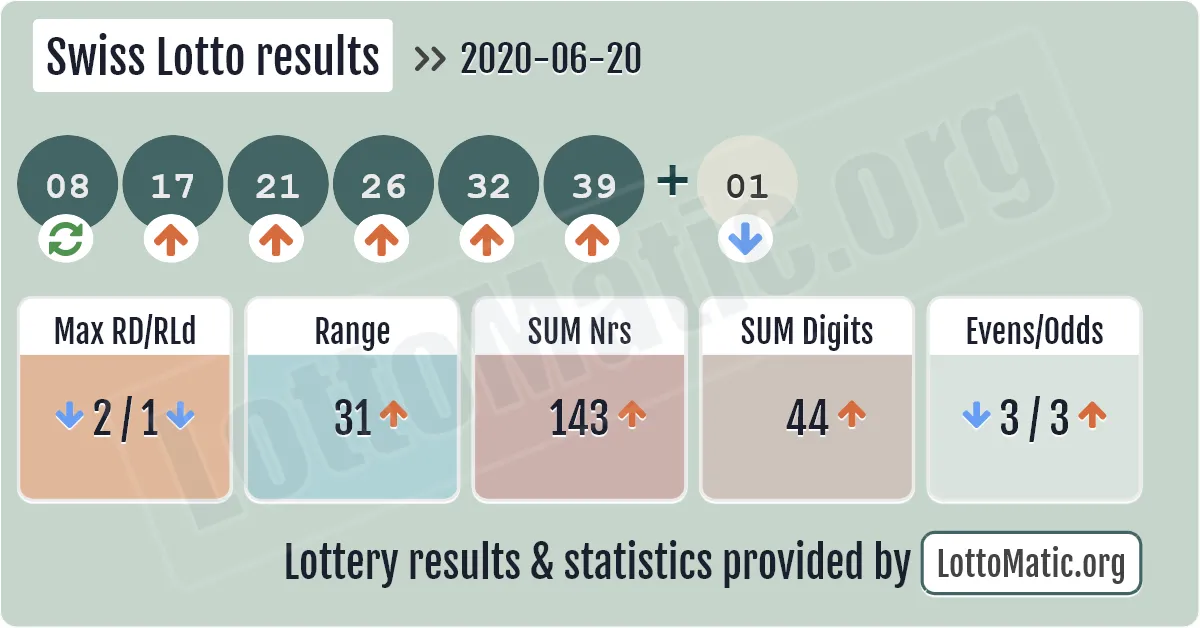 Swiss Lotto results drawn on 2020-06-20