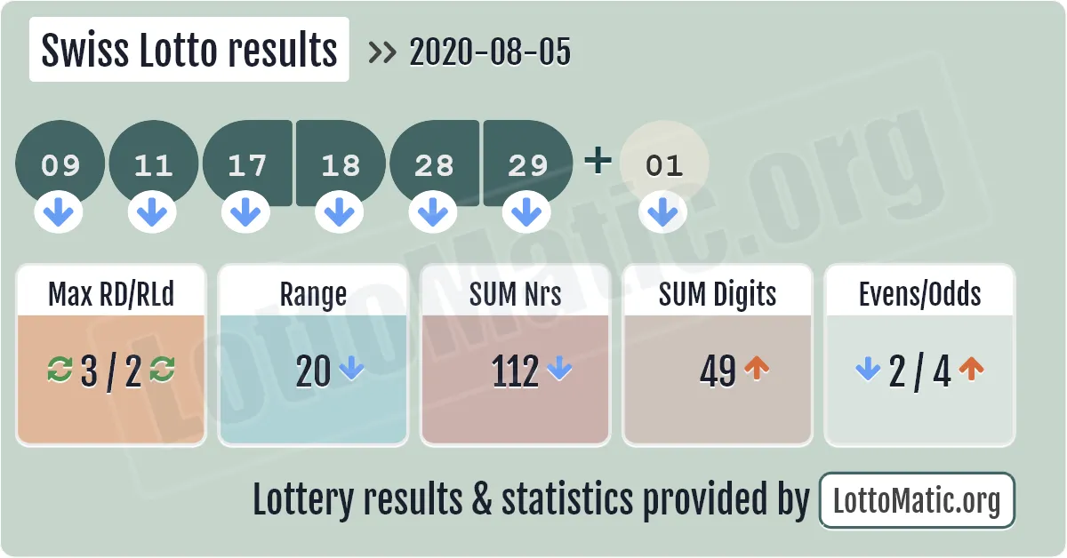 Swiss Lotto results drawn on 2020-08-05