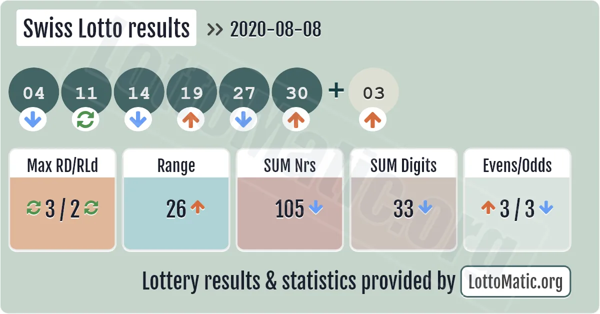 Swiss Lotto results drawn on 2020-08-08